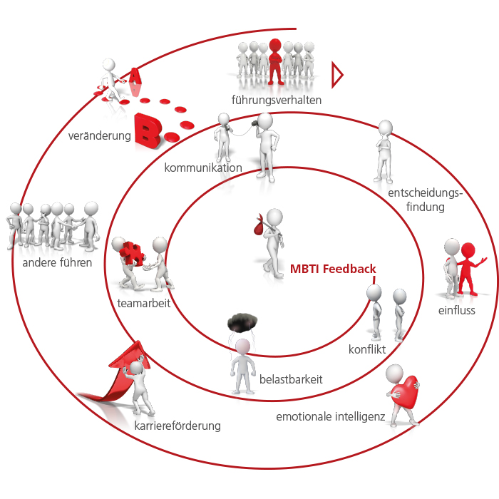 MBTI®-Business Coaching